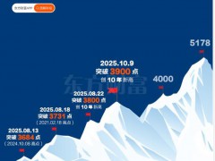 10年来首次！沪指突破3900点 刷新2015年8月以来的新高！