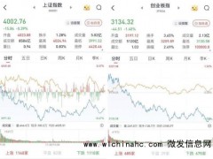 A股收评：大盘高开低走，午后震荡加剧[推荐]