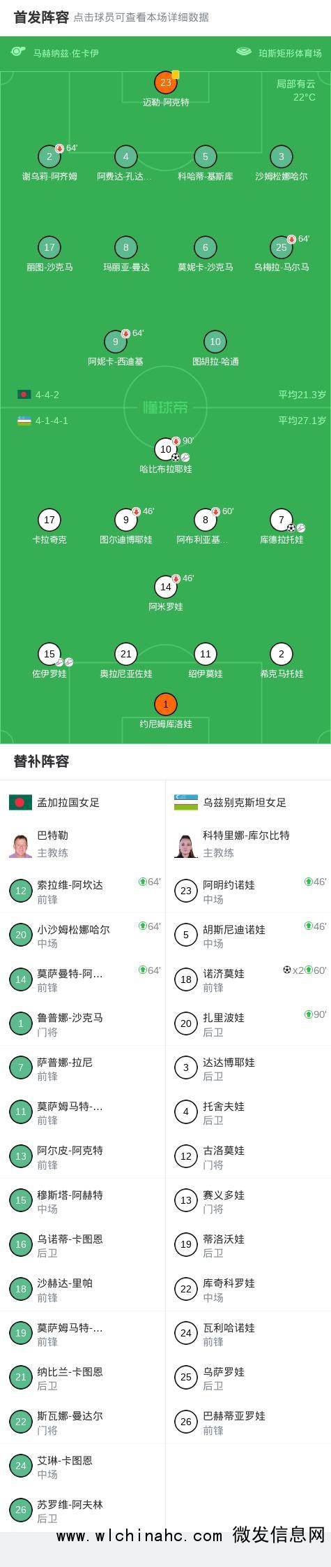 乌兹别克斯坦女足4-0孟加拉国女足 成功晋级八强