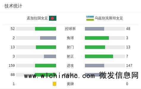 乌兹别克斯坦女足4-0孟加拉国女足 成功晋级八强